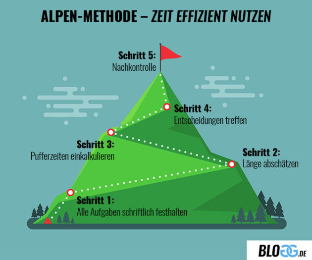 Zeit Effizient Nutzen - Mit Der ALPEN-Methode