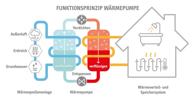Funktionsweise einer Wärmepumpe
