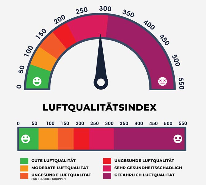 Luftqualitätsindex