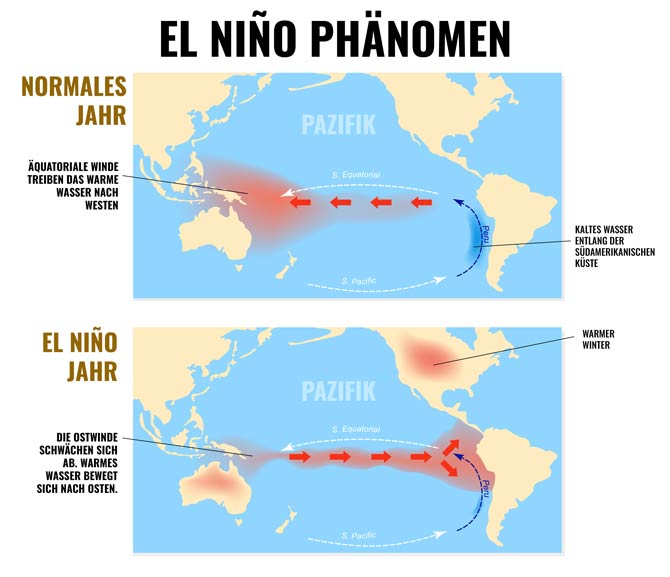 Wie entsteht der El Niño?